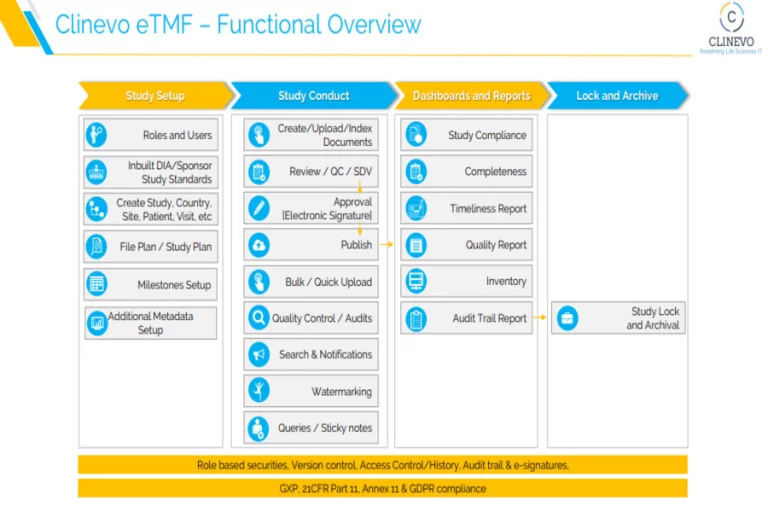 Clinevo eTMF 2 Clinevo eTMF 2