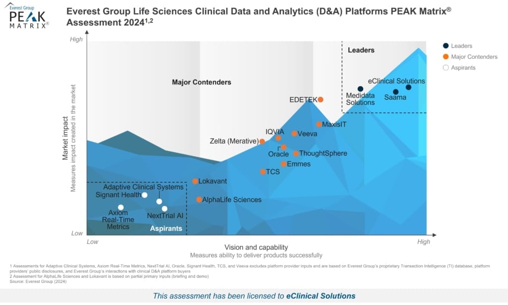 eClinical Clinical Analytics for clinical trials
