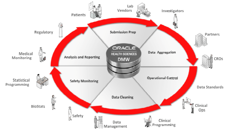 Oracle Clinical EDC 2 Oracle Clinical EDC 2