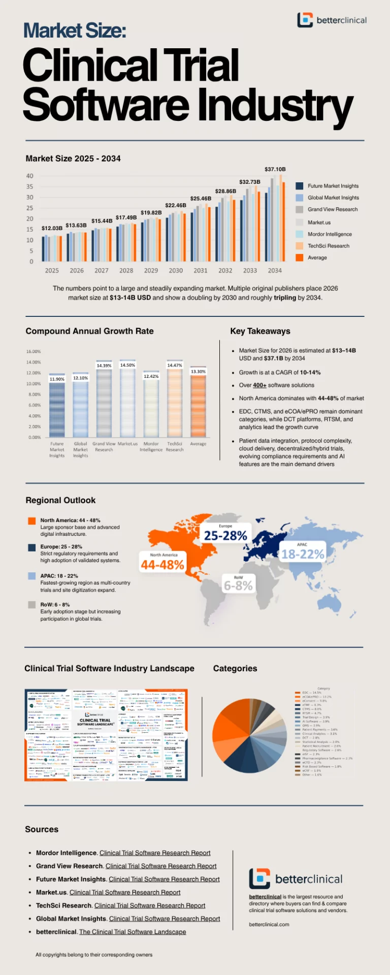 Clinical Trial Software Market Size, Clinical Trial Software Industry Report, Clinical Trial Software Infographic